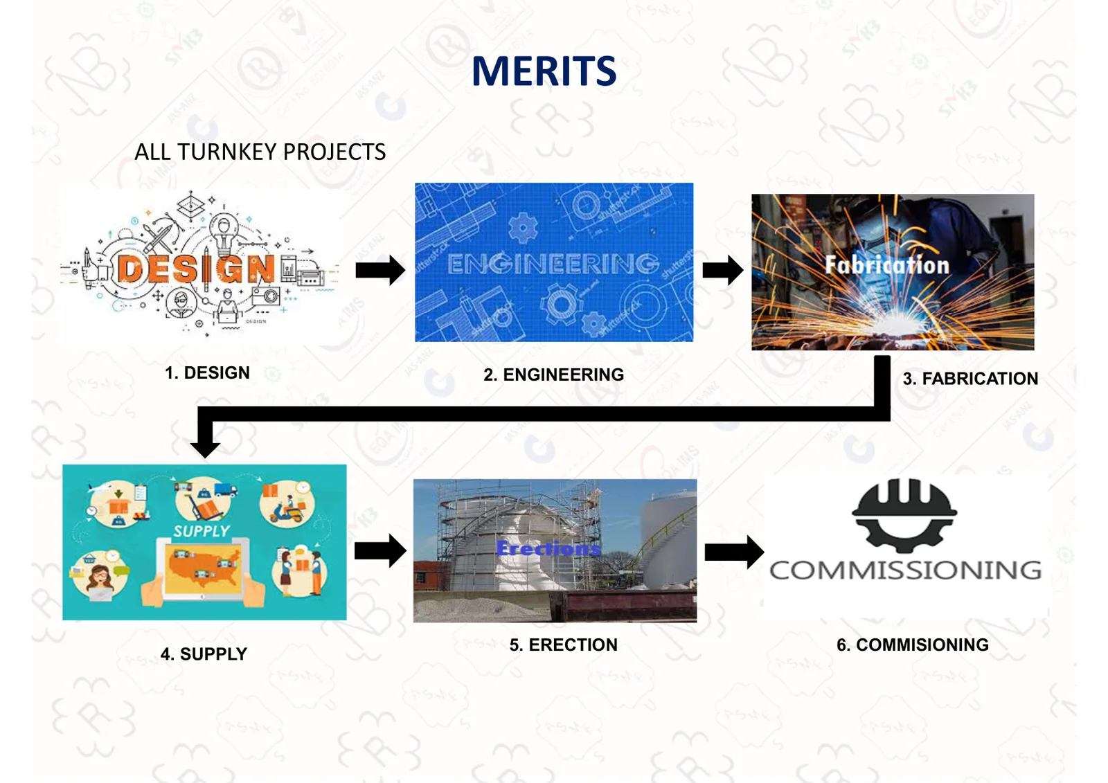 PT SK Metalindo turnkey project workflow